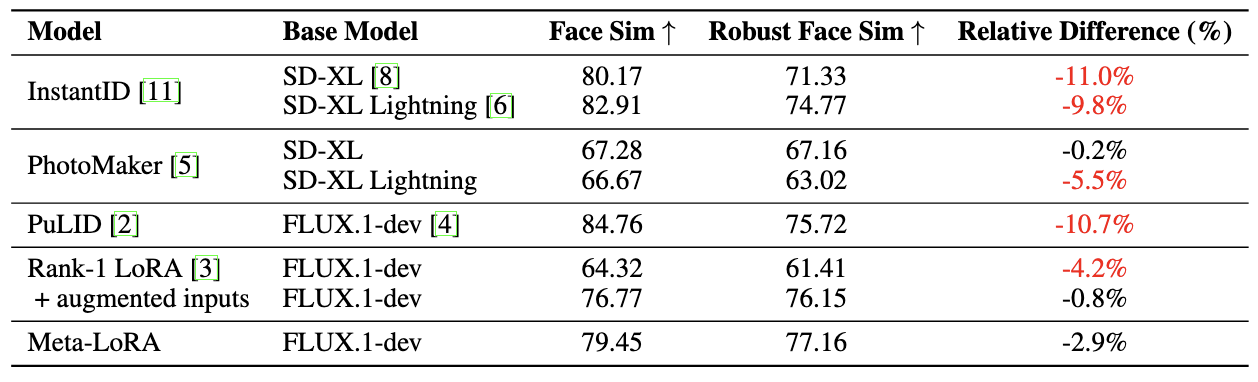 1. R-Facesim scores table.