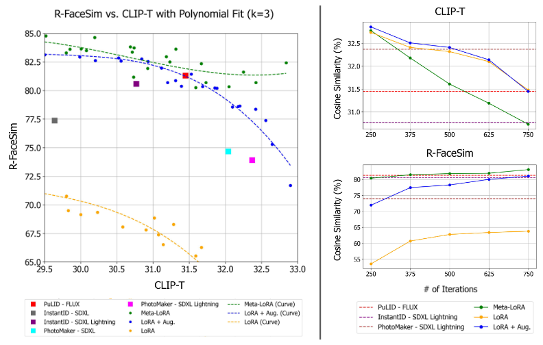 1. Metric Results. Comparison between models for the 'female' class.